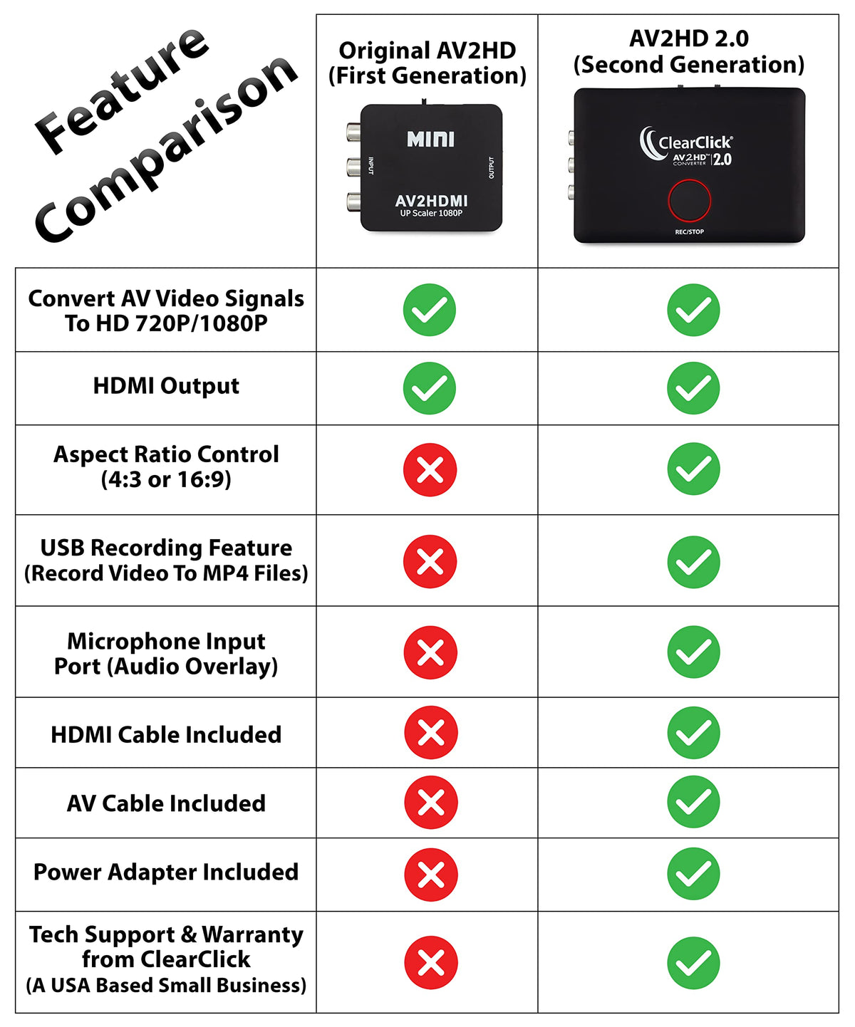 AV RCA to HDMI Converter & Recorder C34094